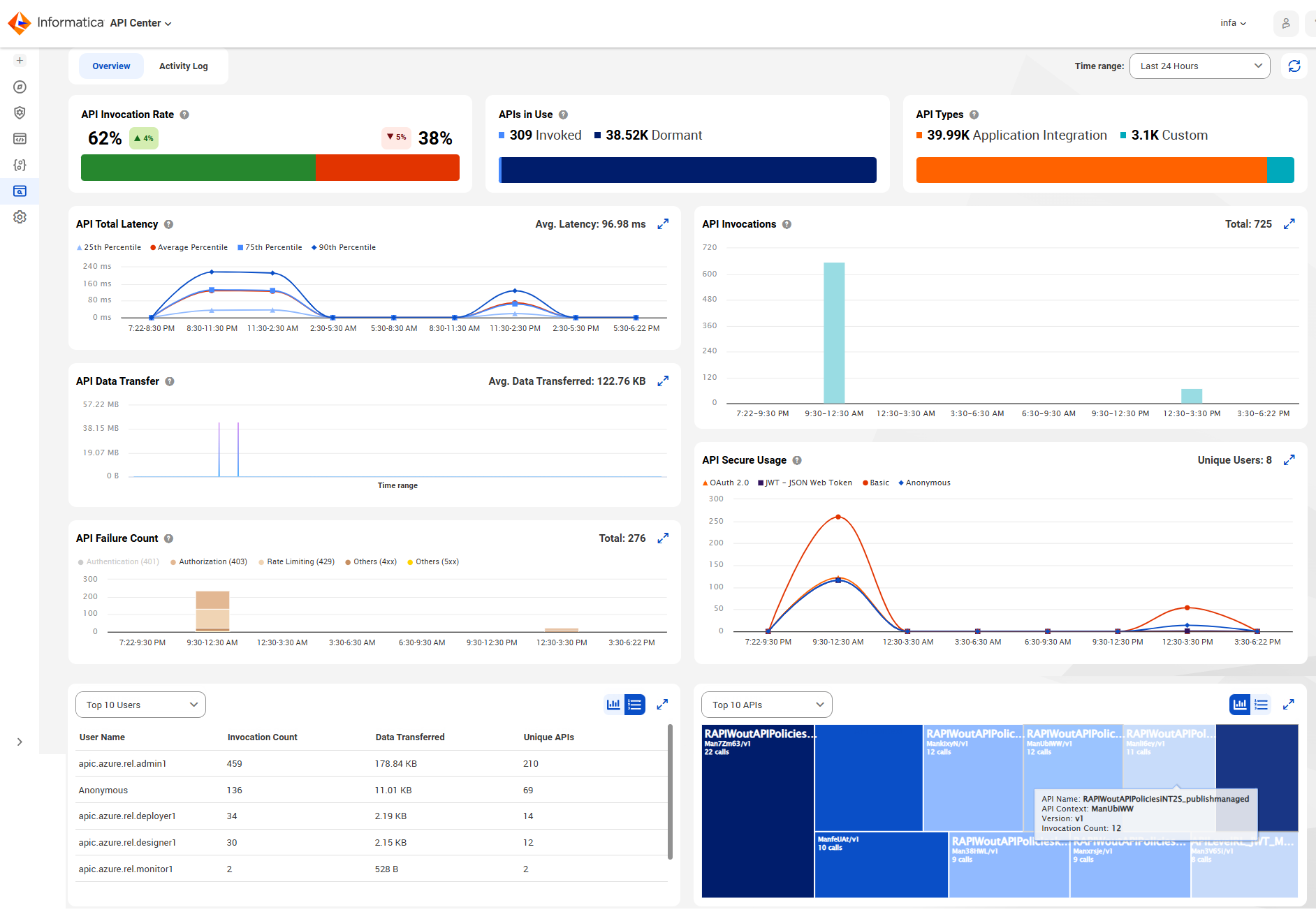 Shows the different visual charts available in the Overview tab.