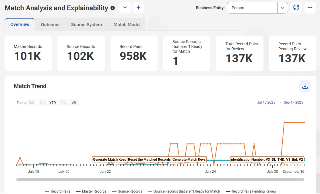 The Match Analysis and Explainability page shows various metrics on the Overview tab for the Person business entity.