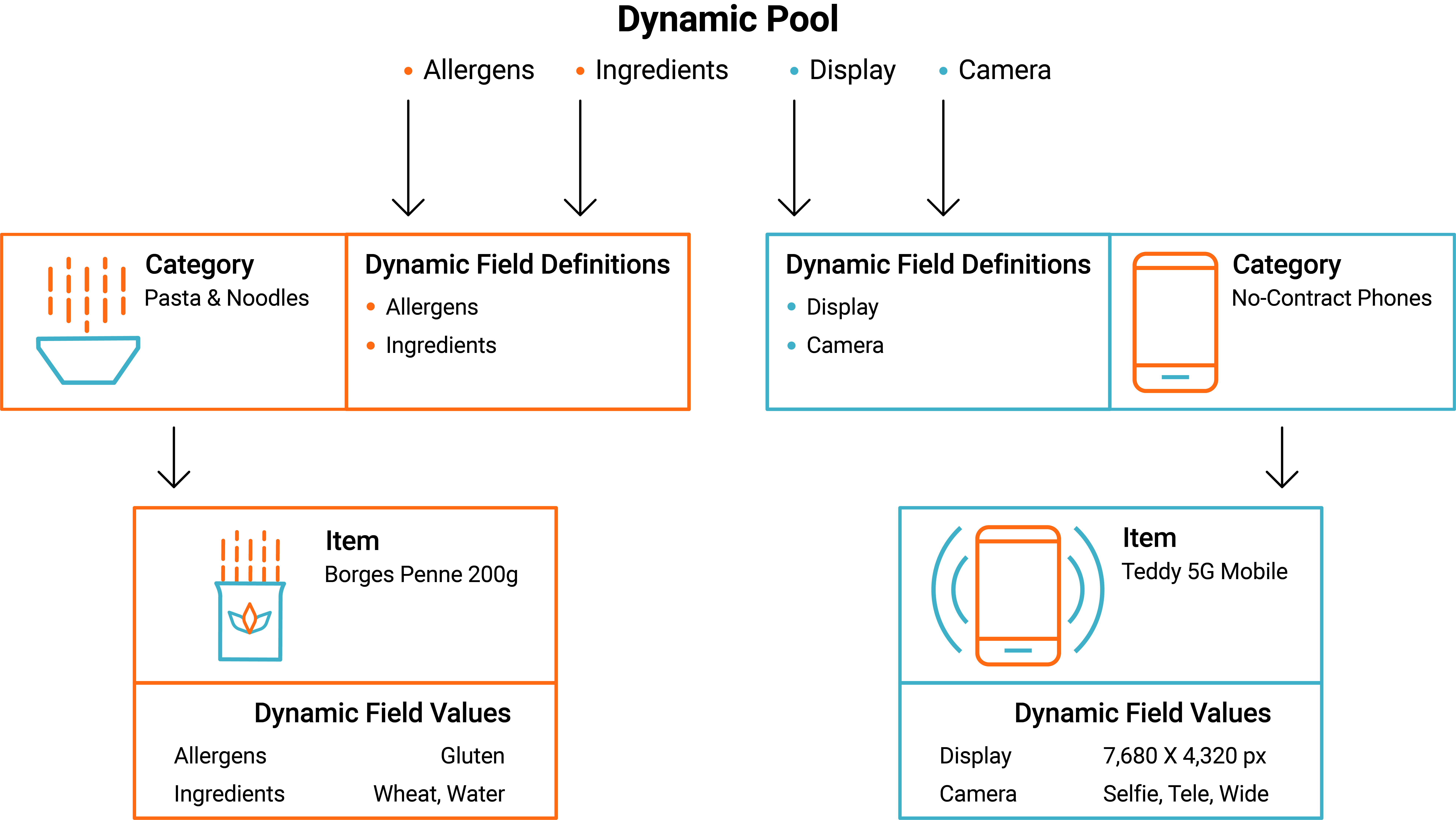 The image shows a sample dynamic pool, dynamic field definitions for the Category business entity, and dynamic field values for the Item business entity.