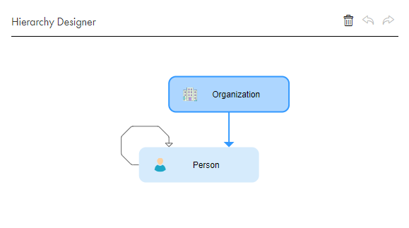 The Hierarchy Designer shows the Organization node as the top-level node and a relationship from the Organization node to the Person node. The Person node contains a recursive relationship.