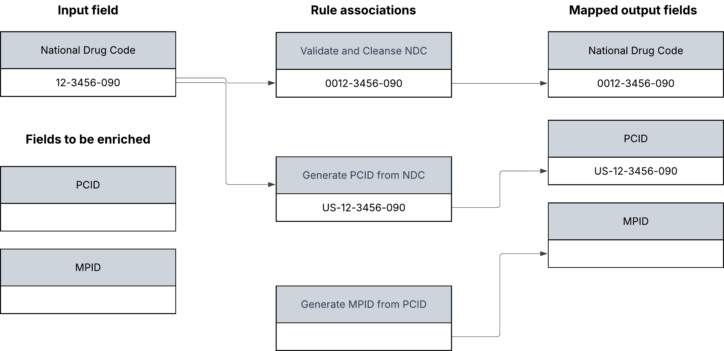 The rule association execution flow shows that the PCID field has US-12-3456-090 as the output value, which is incorrect. The flow also shows that the MPID field isn't updated with an output value.