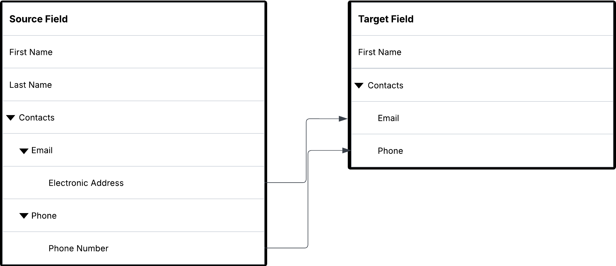 A sample invalid mapping shows that the nested field groups named Email and Phone from the Source Field panel are mapped to the Contacts field group on the Target Field panel.