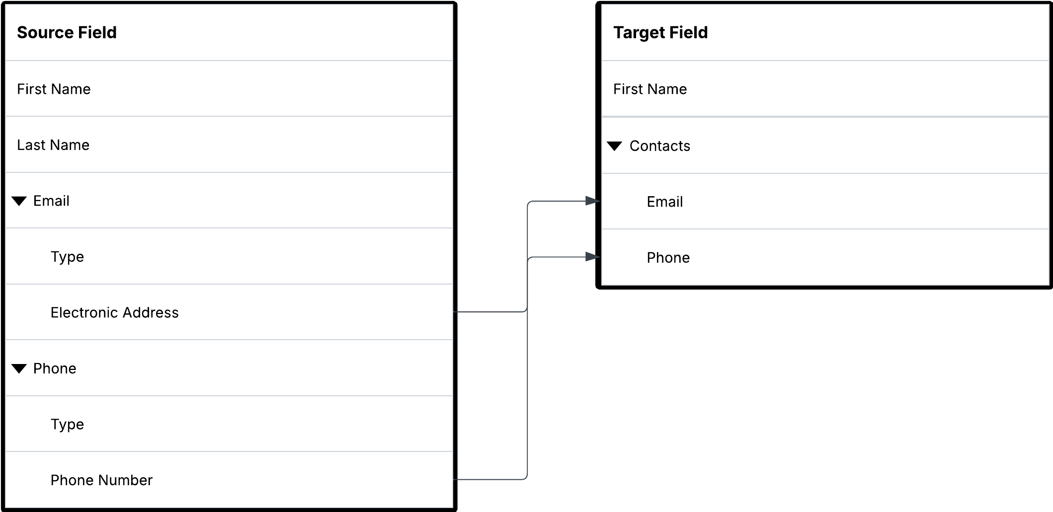 A sample invalid mapping shows that the Email and Phone field groups from the Source Field panel are mapped to the Contacts field group on the Target Field panel.