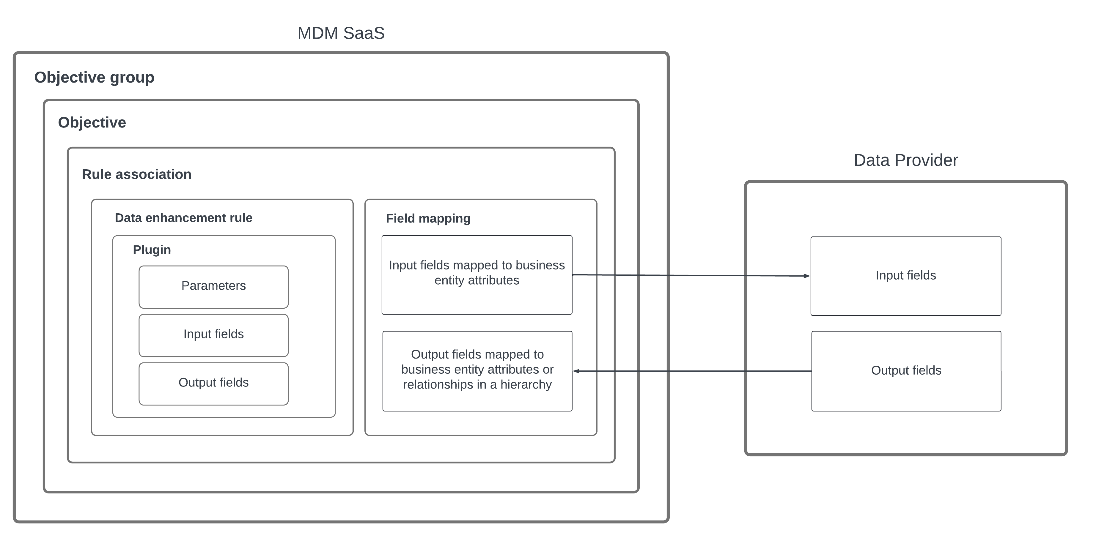 A data enrichment configuration includes components, such as an objective group, objective, rule association, and data enhancement rule. A data enhancement rule includes a plugin and mappings to business entity attributes or hierarchies.