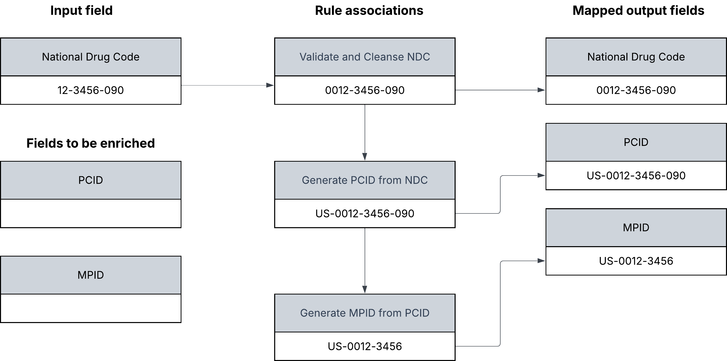 The rule association execution flow shows that the Validate and Cleanse NDC rule association uses the output of the Generate PCID from NDC rule association as input.