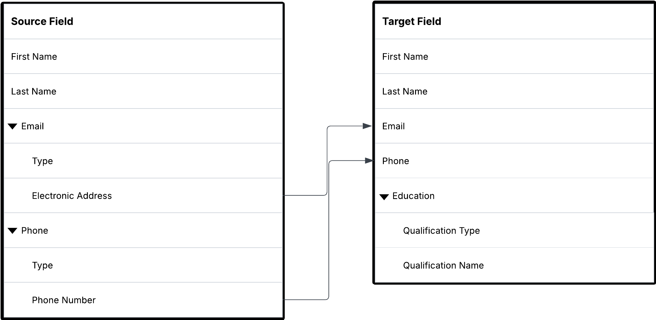 A sample invalid mapping shows that the Email and Phone field groups from the Source Field panel are mapped to the Email and Phone root fields on the Target Field panel.