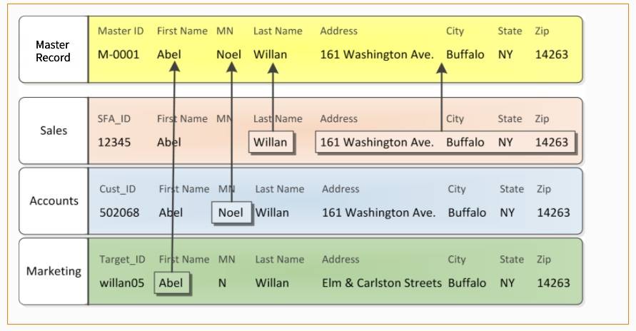 The survivorship example shows data from three source systems, sales, accounts, and marketing, that combine to form the master record.