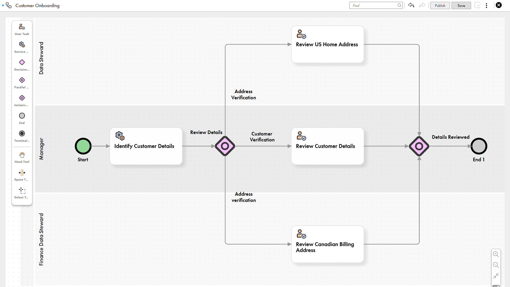 The image shows a workflow for customer onboarding, with user tasks, a service task, and an inclusive gateway for reviewing US home address, Canadian billing address, or other generic customer details, leading to either customer onboarding or rejection.