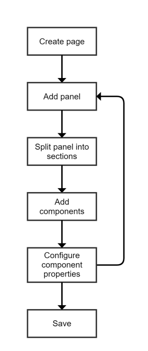 Create a page and add panels. Split the panels into sections. Add components to each section. Configure the component properties and save the page.