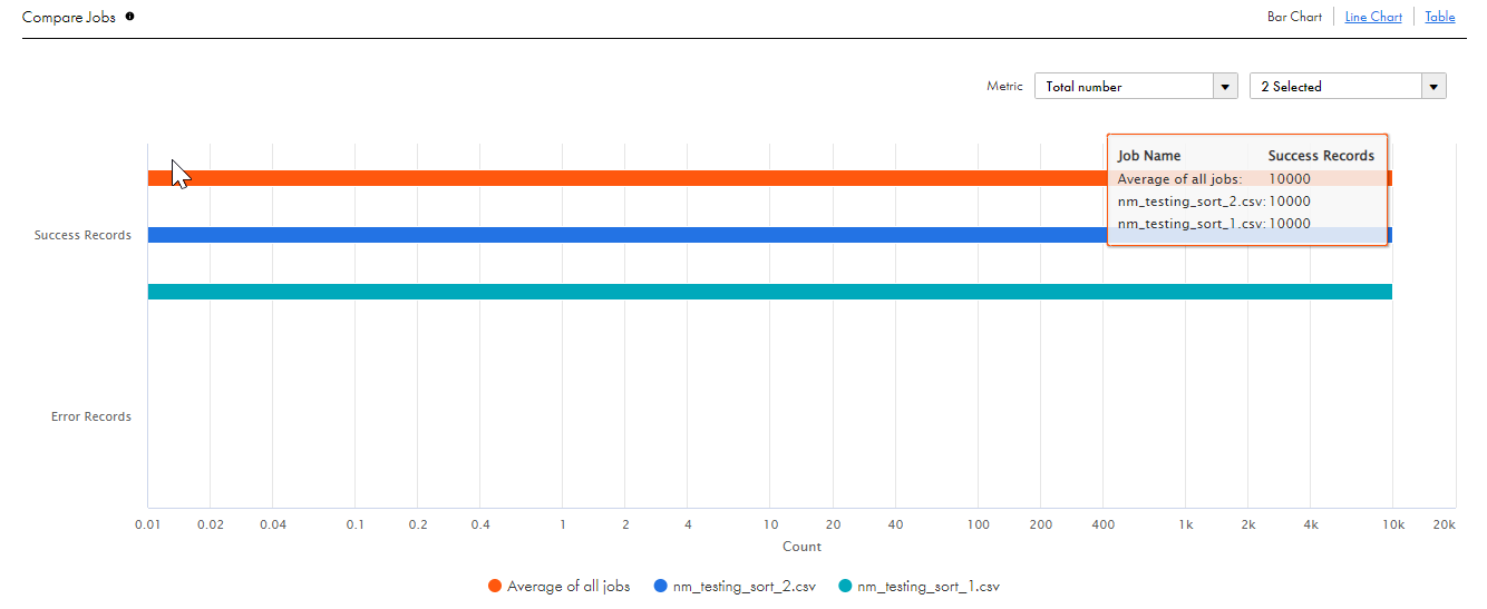 The Compare Jobs panel shows a comparison of the total number of success and error records between two ingress jobs along with the average number of both jobs in a bar chart.