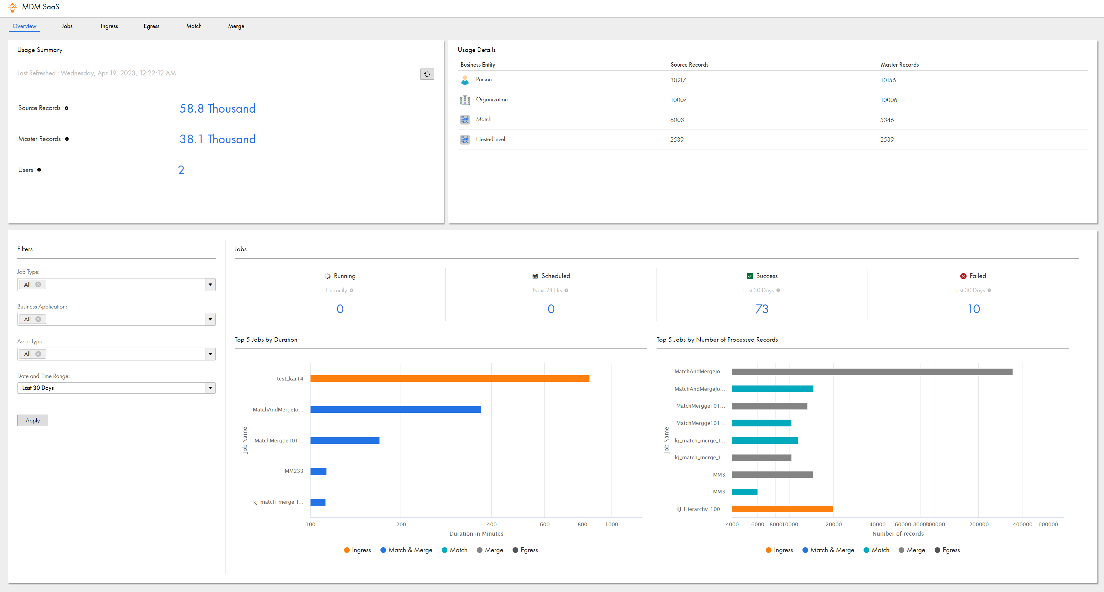 The Overview tab shows the number of running, scheduled, successful, and failed jobs. The tab also shows the top 5 jobs based on duration and the number of records processed.