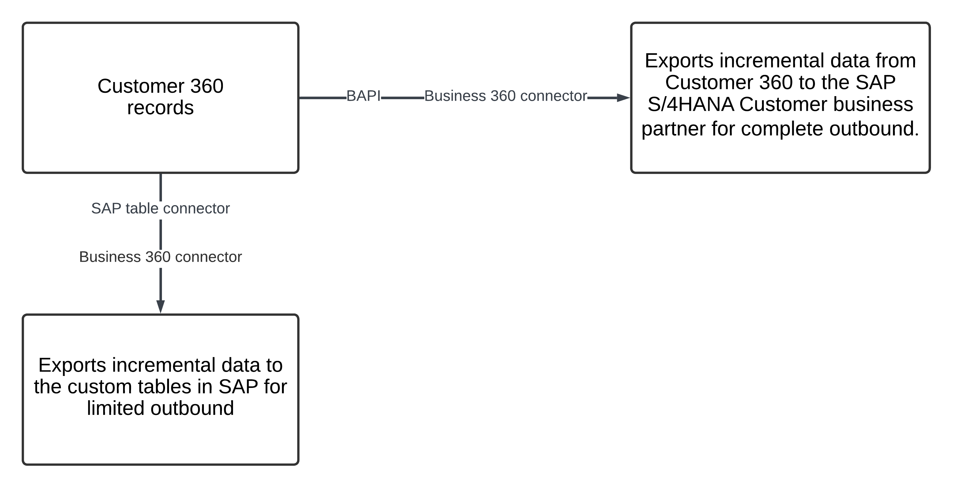 Use Business 360 connector and SAP table connector for limited export of incremental data from Customer 360 to SAP S/4HANA. Use BAPI and Business 360 connector for complete export of incremental data from Customer 360 to SAP S/4HANA.