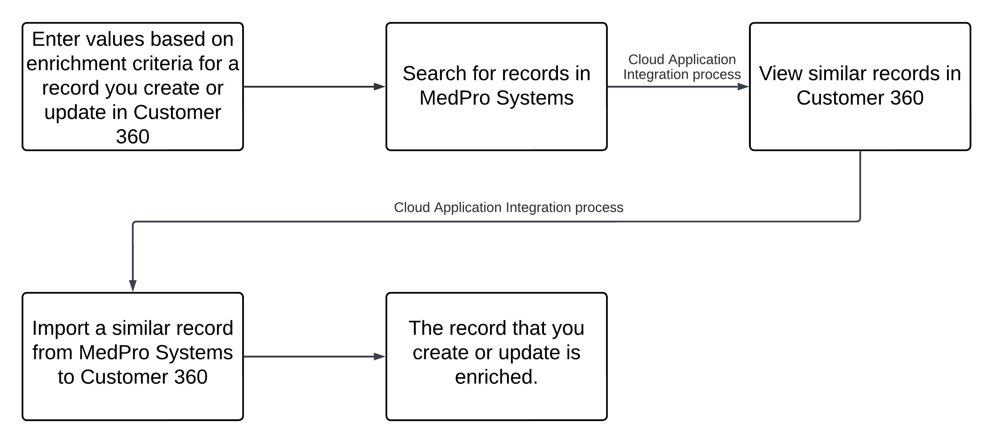 The image shows how you can enrich records in Customer 360 from the database of MedPro Systems.