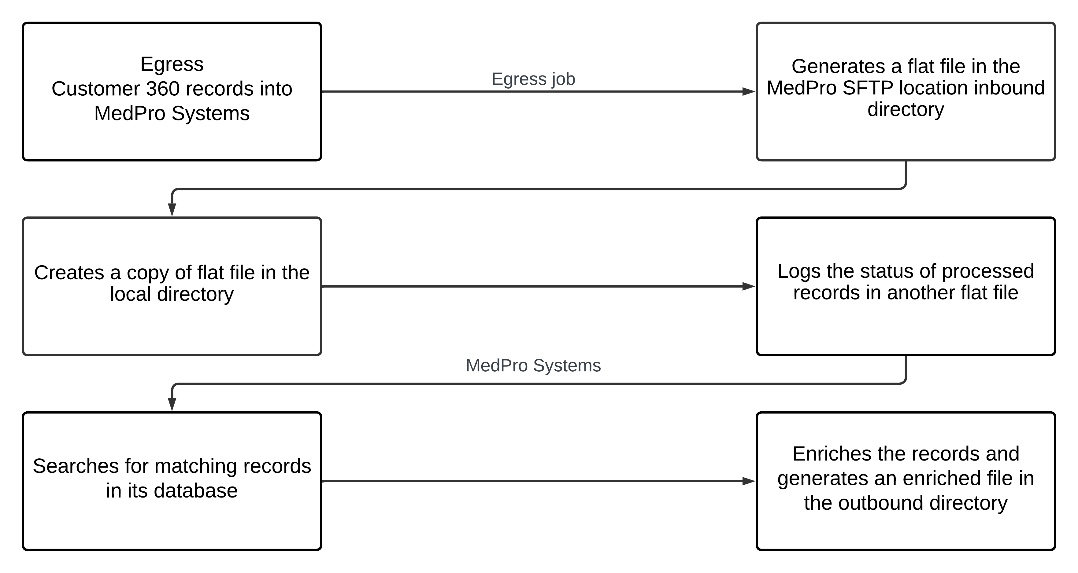 The image shows data flow of Customer 360 records to MedPro Systems. MedPro Systems generates an output file stored in the SFTP location and in the local directory and enriches the records to place the records in the MedPro Systems SFTP location outbound directory.