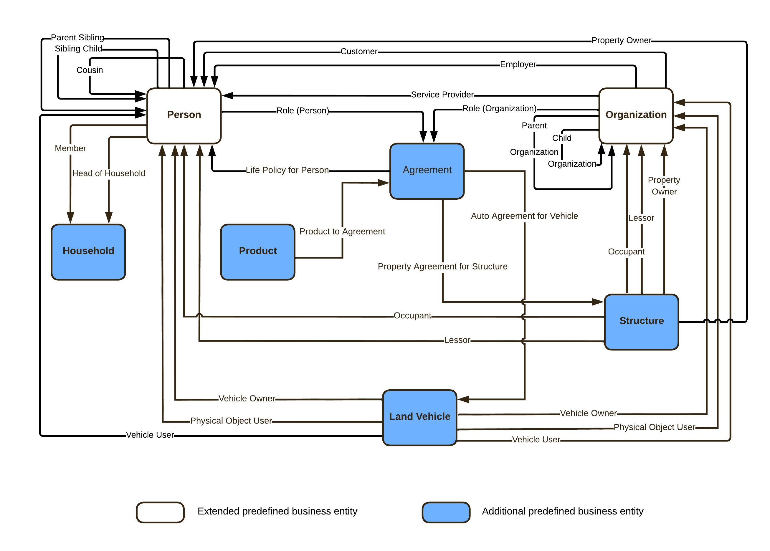 The image shows the predefined relationship types between the business entities and the direction of the relationship.