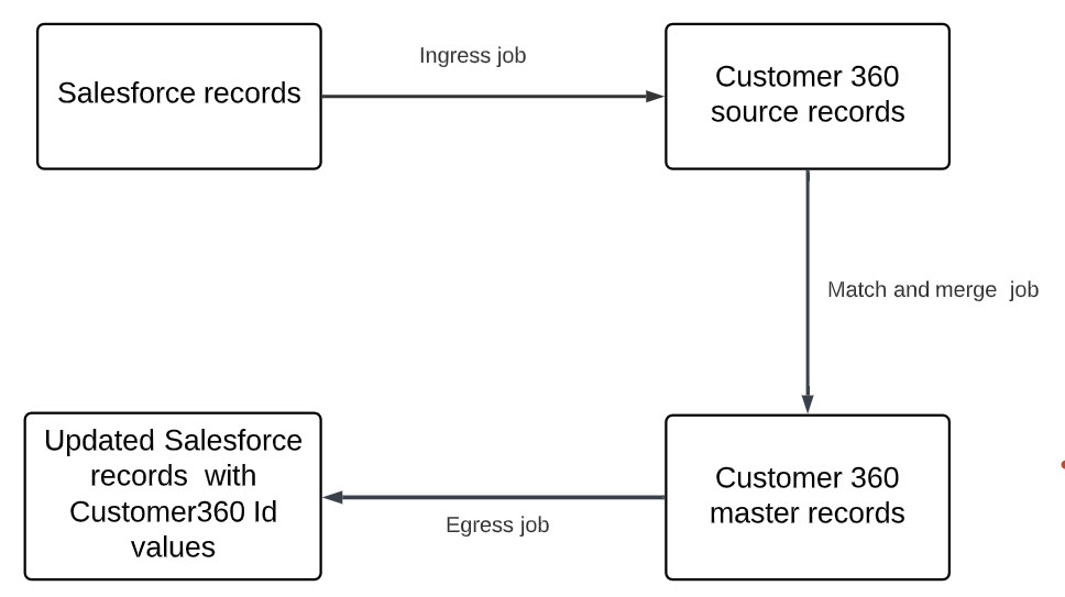 Use the import job to import records from Salesforce to Customer 360. Then, run the match and merge job to create master records. Next, export the updated and new records with the Customer 360 ID values to Salesforce.