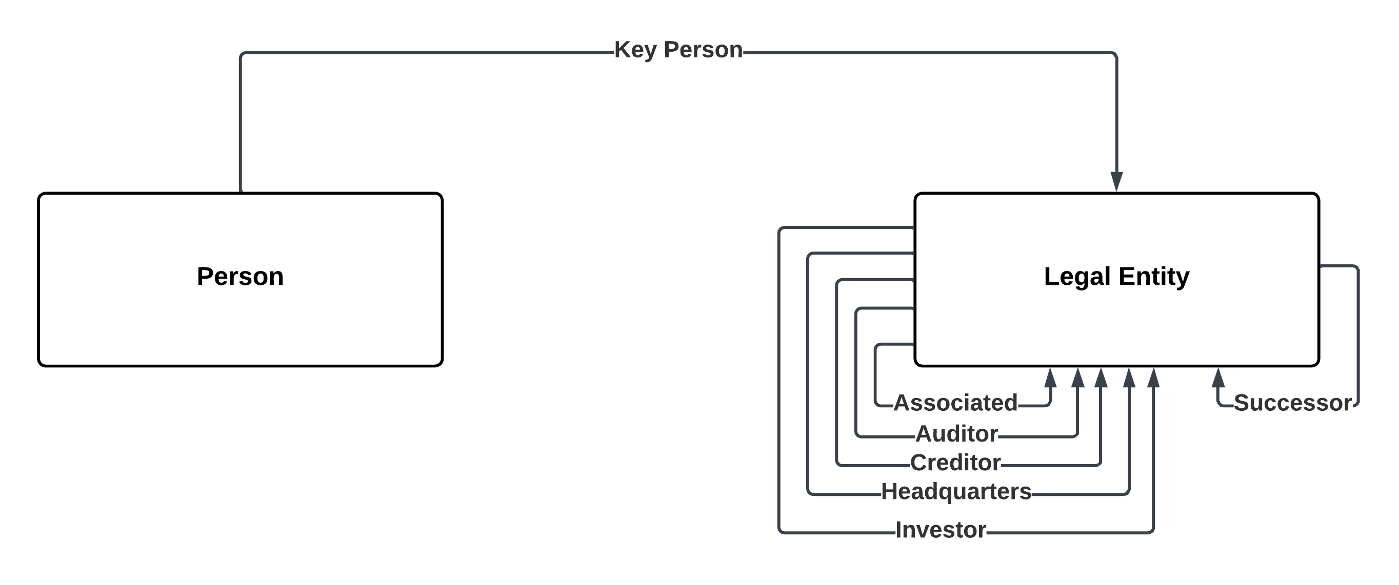 The image shows the relationship types between the business entities and the direction of the relationship.