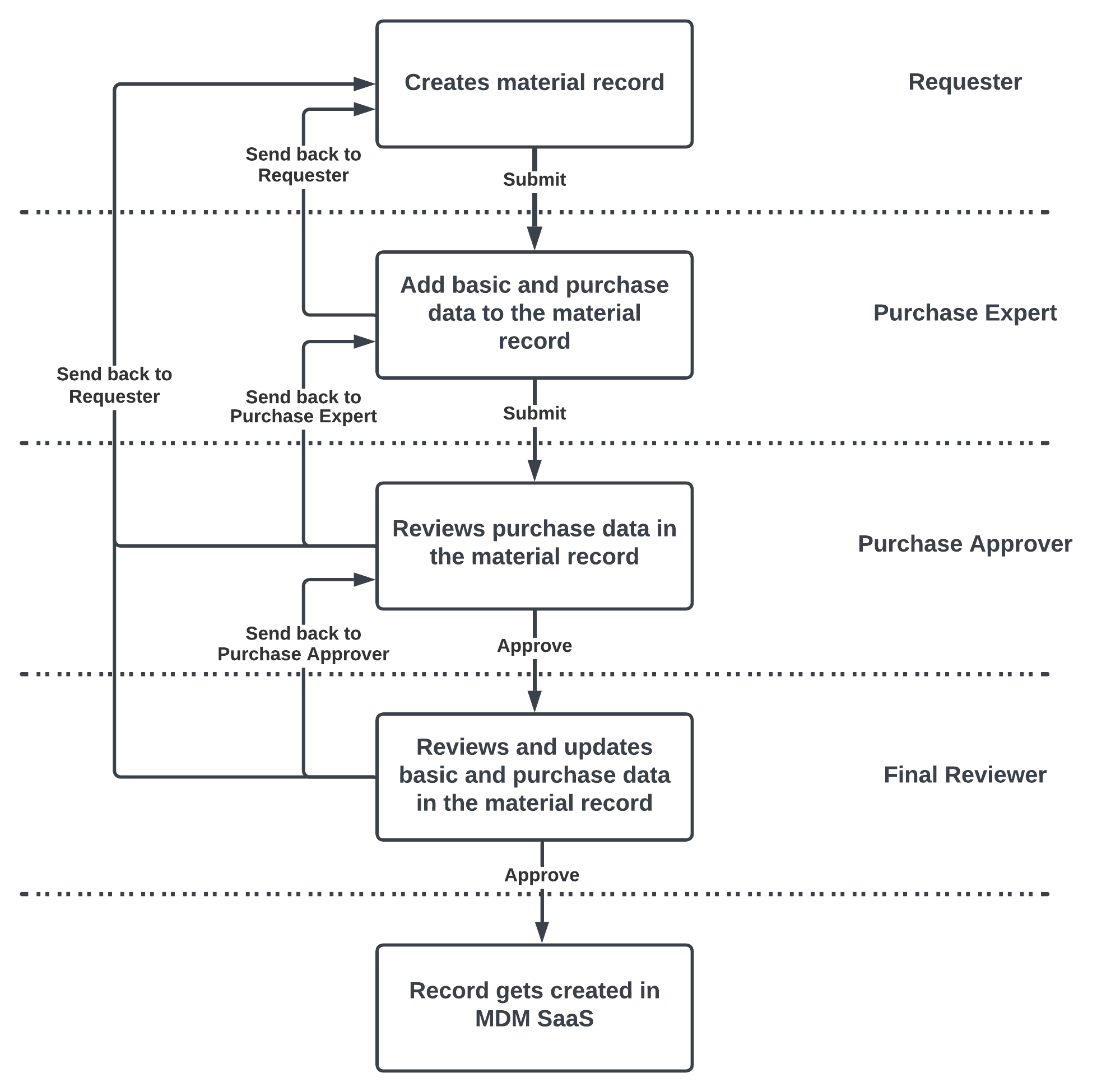 The image displays the business process workflow to create a material record. When a requester submits a request to create a material record, the purchase expert adds basic and purchase material data. After the purchase expert submits for approval, the purchase approver reviews the material data and approves. When the purchase approver send for approval to final reviewer, the final reviewer reviews and approves to create a material record.