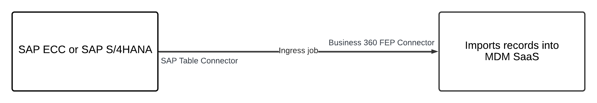 The image shows the process to ingress SAP ECC and SAP S/4HANA records to MDM SaaS. The ingress job uses SAP Table Connector to read data from SAP and Business 360 Connector to awrite data to MDM SaaS.