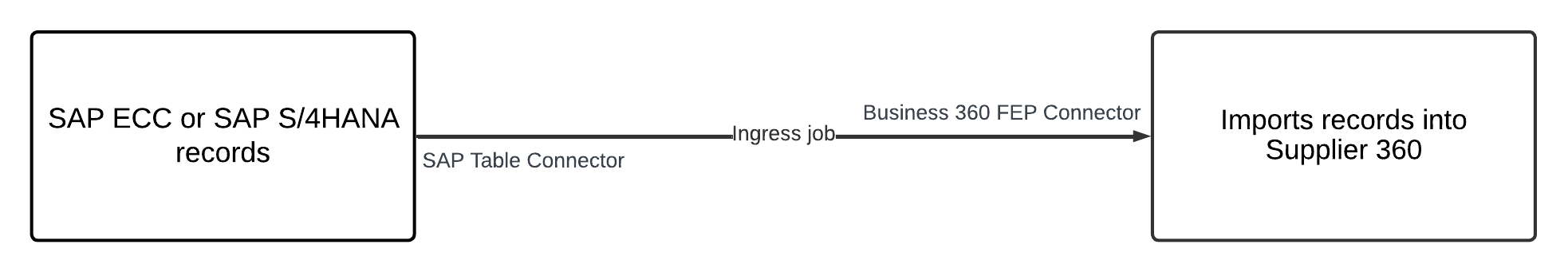 The ingress job uses SAP table connector and Business 360 connector to import data from SAP ECC or SAP S/4HANA to Supplier 360.