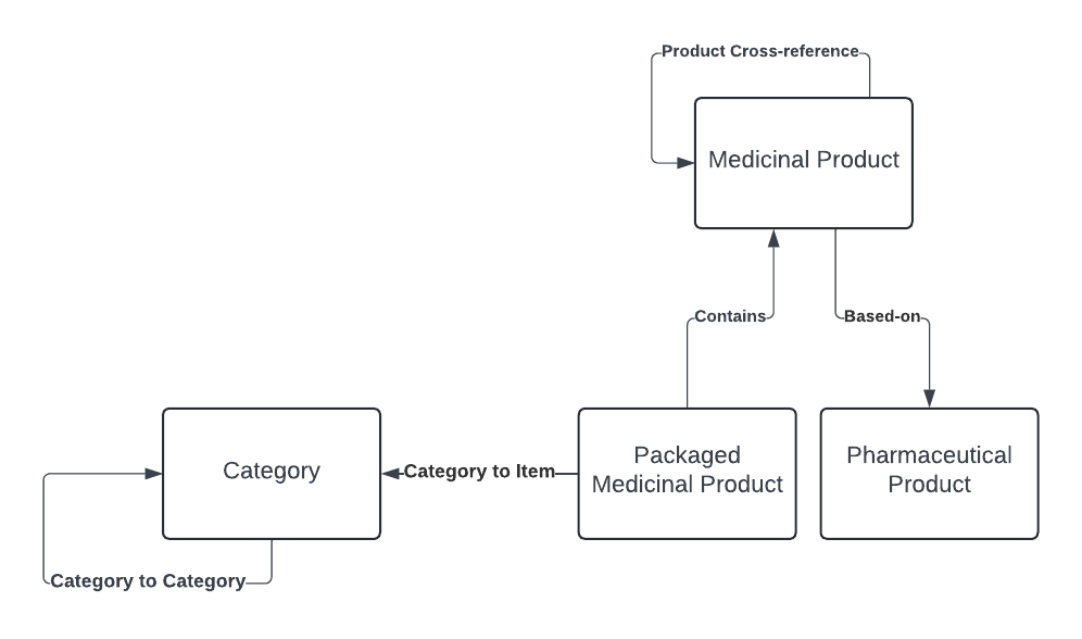 The image shows the predefined relationships between business entities and their directions, as defined in Product 360 for Life Sciences.