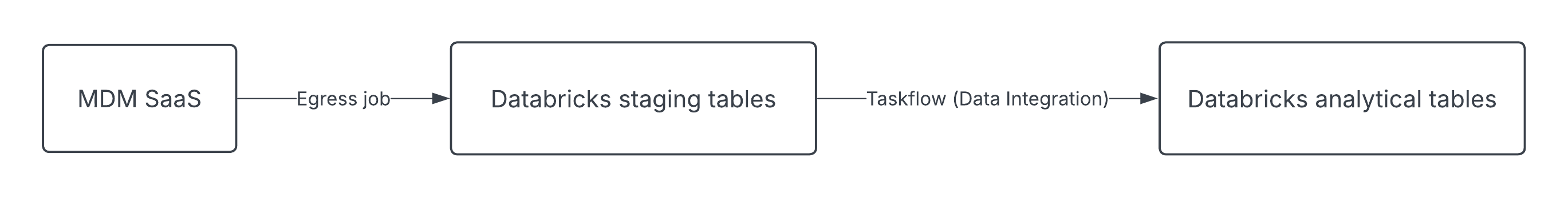 An egress job publishes data from MDM SaaS into staging tables in Databricks. A Data Integration taskflow then loads the data into analytical tables in Databricks.