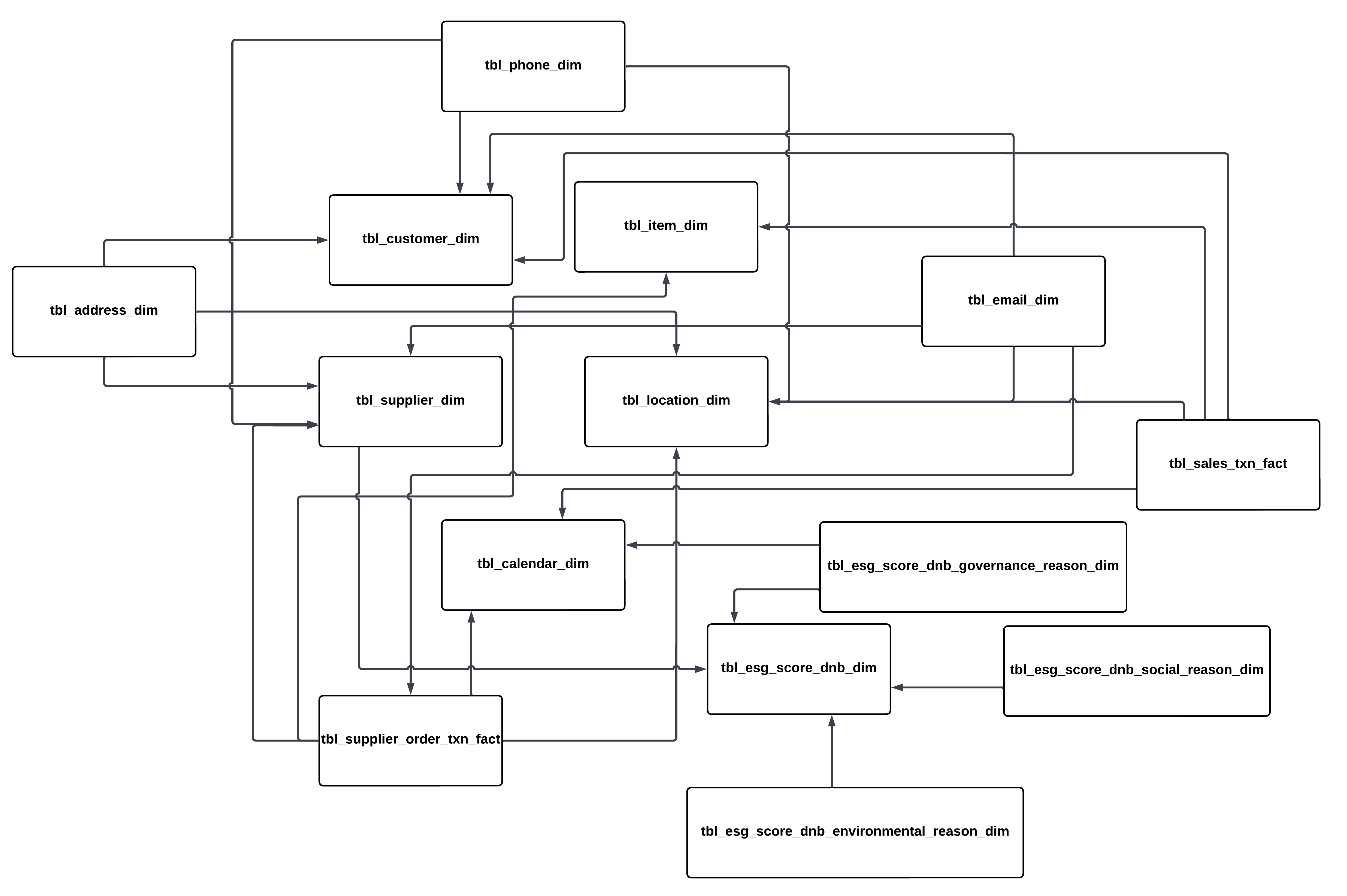 The image shows the tables of the Google BigQuery analytical schema and their relationships.