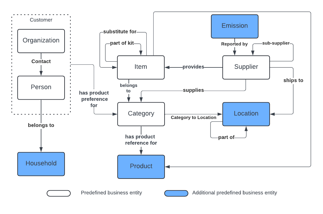 The image shows the MDM 360 for Retail business entities and their relationships.