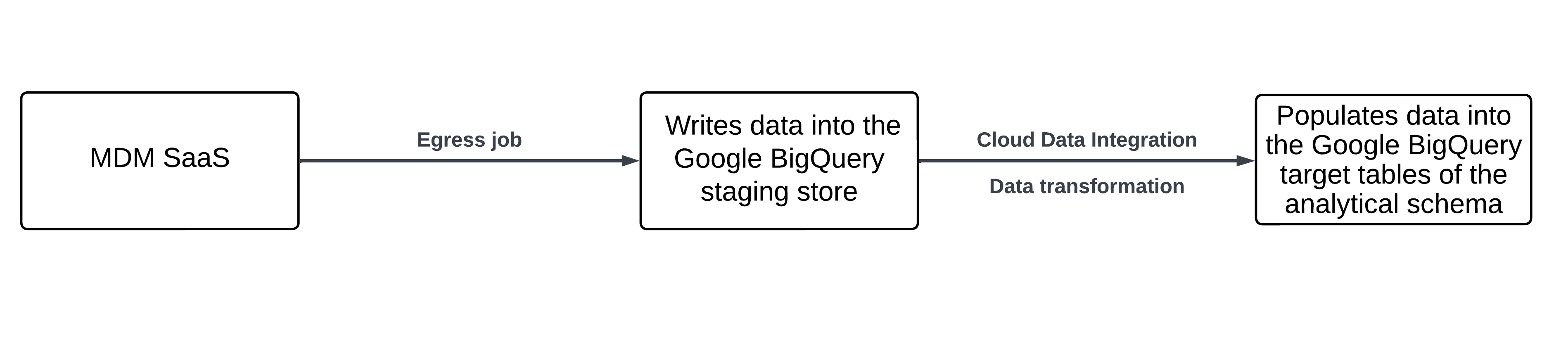 The extension uses an egress job and Cloud Data Integration taskflows to write data into Google BigQuery staging store. Cloud Data Integration taskflows transform and populate data into the Google BigQuery dimension tables.