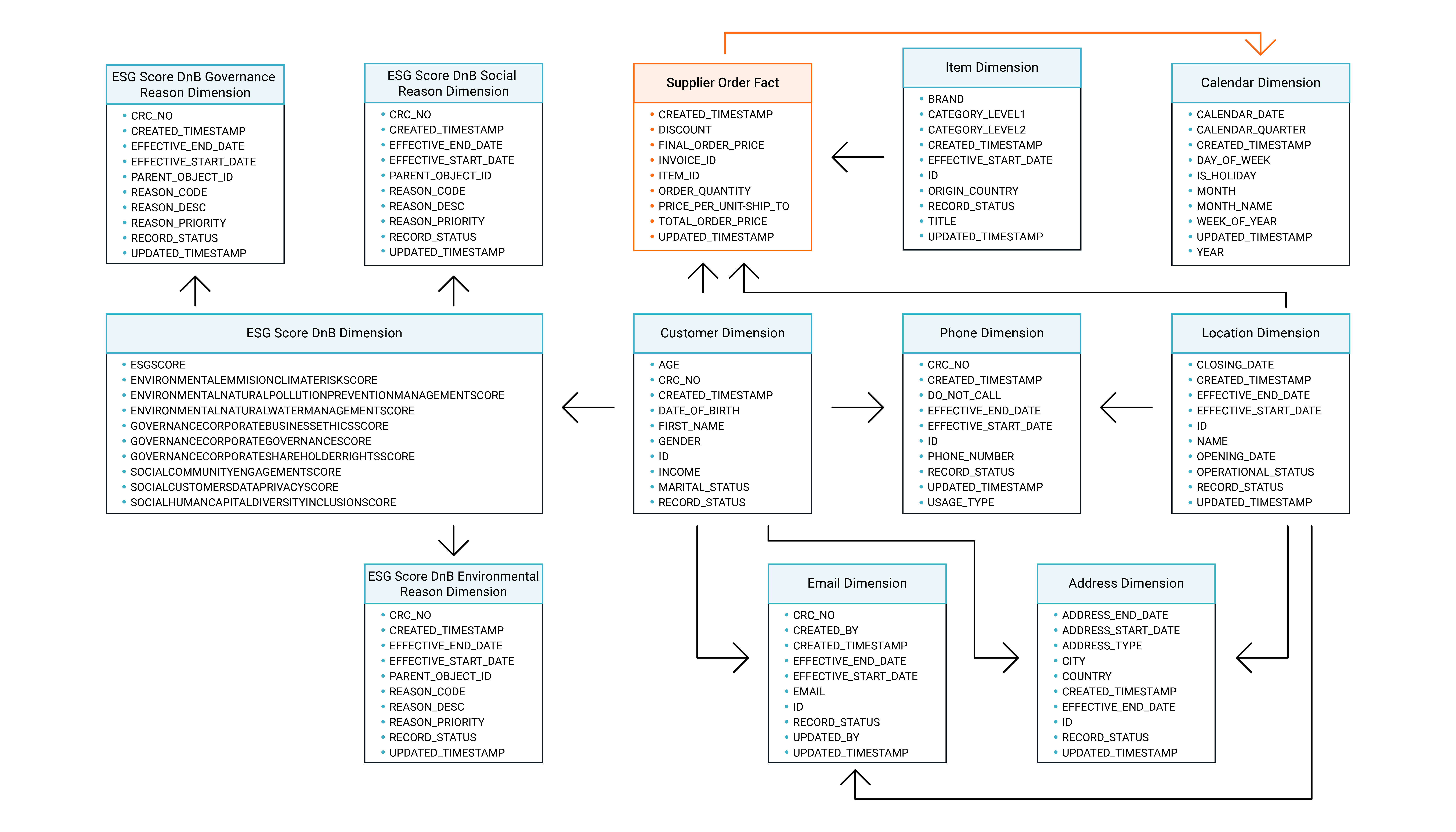 The Microsoft Fabric schema diagram shows the Supplier Order fact table with multiple dimension tables linked around it, illustrating their relational connections.
