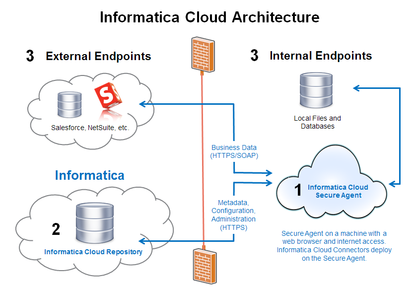 The image displays the Informatica Cloud architecture.