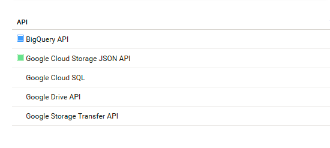 The image shows the Dashboard page where you can enable the Google APIs.