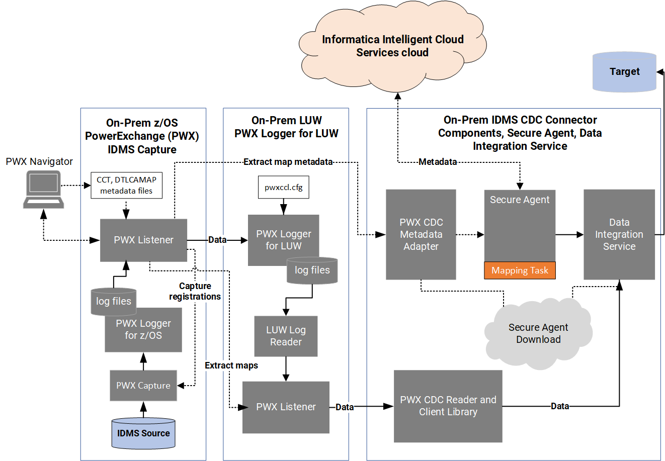 IDMS CDC Connector integration with PowerExchange