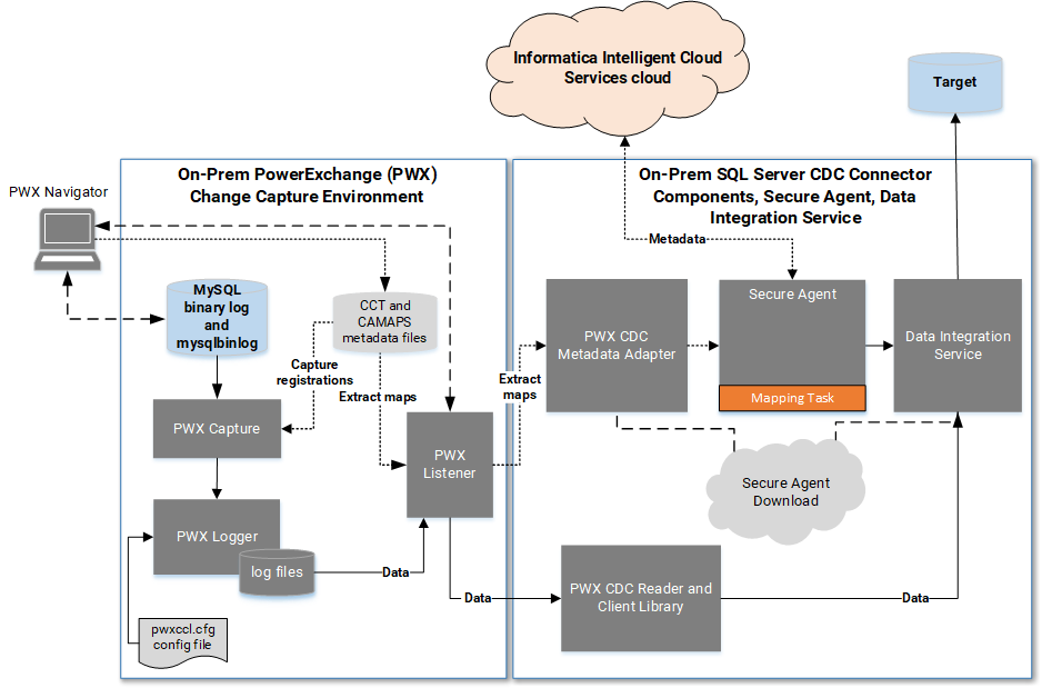 On-prem PowerExchange components and MySQL source in relation to on-prem MySQL CDC Connector and Data Integration components on a separate system. Shows data flow from the source to target and source metadata flow to the cloud repository.