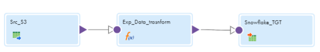 The mapping includes an Amazon S3 source, Expression transformation, and Snowflake target.