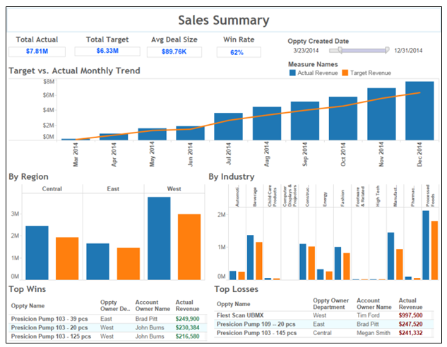 You can view a summary of sales, which includes the target and actual revenue monthly trend by region and industry along with the top wins and losses.