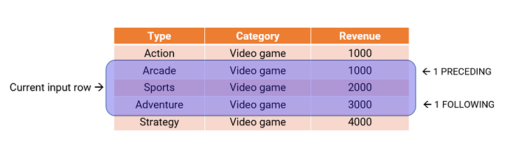 The Sports row is the current input row. The Arcade, Sports, and Adventure rows are part of the window and have corresponding revenues of 1000, 2000, and 3000.