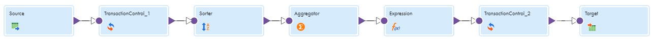 The mapping contains the following transformations in a single pipeline: Source, TransactionControl_1, Sorter, Aggregator, Expression, TransactionControl_2, Target.