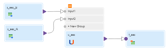 The completed mapping contains two pipelines: In the first pipeline, source "s_ees_jz" is connected to input group "Input1" of the Union transformation, and the Union transformation is connected to the target. In the second pipeline, source "s_ees_rk" is connected to input group "Input2" of the Union transformation, and the Union transformation is connected to the target.