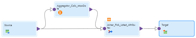 A mapping that uses the Aggregator transformation. The mapping includes the following transformations, in order: Source, Aggregator, Joiner, Target. The Source transformation connects to both the Aggregator and Joiner transformations. The Aggregator transformation connects to the Joiner transformation. The Joiner transformation connects to the Target transformation.