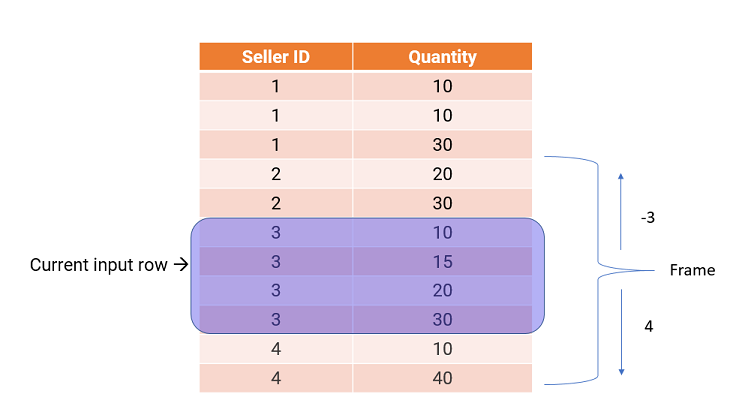 The row with seller ID of 3 and quanity of 15 is the current input row. The rows with seller IDS of 3 and quantity of 10, 15, 20, and 30 are part of the window. Rows with seller IDs of 2,3, and 4 are part of the frame.