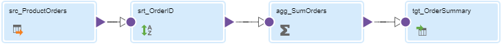 The mapping shows the data flow from the source to a Sorter transformation. The Sorter transformation is linked to an Aggregator transformation and then to the target.