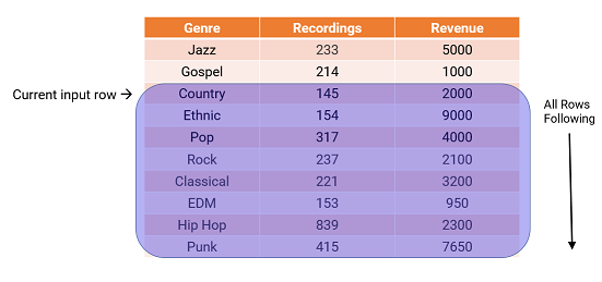 The current input row is Country. All Following Rows include the following rows: Country, Ethnic, Pop, Rock, Classical, EDM, Hip Hop, and Punk.