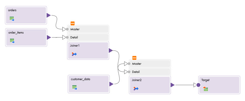 The Mapping Designer shows a mapping with three Source transformations, two Joiner transformations, and a Target transformation.