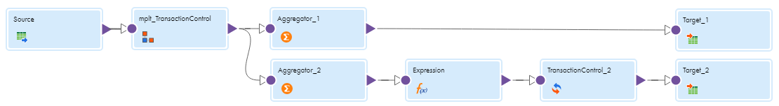 The mapping contains two pipelines. The first pipeline contains the following transformations: Source, mapplet "mplt_TransactionControl," Aggregator_1, Target_1. The second pipeline contains the following transformations: Source, mapplet "mplt_TransactionControl," Aggregator_2, Expression, TransactionControl_2, Target_2.