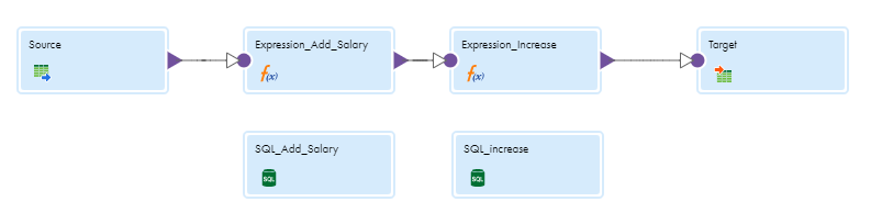 The main data flow includes a Source transformation, two Expression transformations, and a Target transformation. The mapping also includes two SQL transformations that are not connected to the data flow.