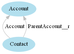 The image shows the graphical representation of the relationships between Account and Contact objects.