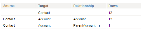 The image shows the selection sequence for the Account and Contact objects with the filter on the Contact object.