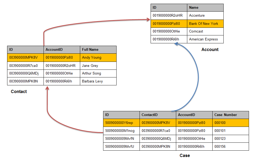 The image shows Account, Case, and Contact objects and the path that the task traverses when you configure child records selection.