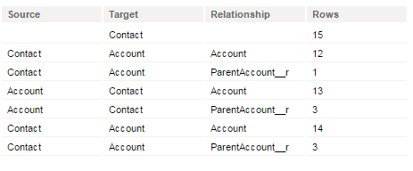 The image shows the selection sequence for the Account and Contact objects with the filter on the Contact object.